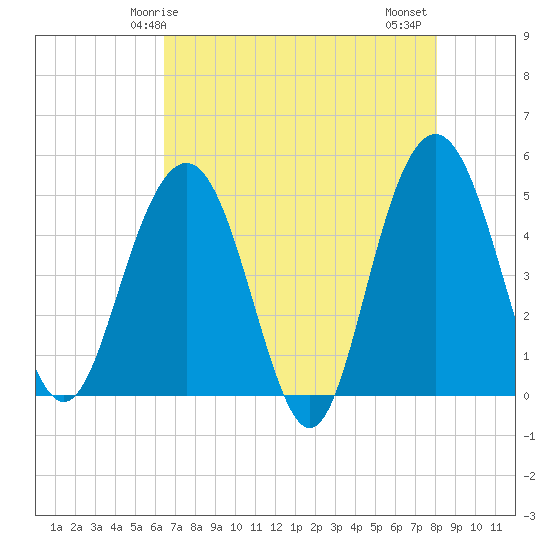 Pennys Creek tide chart for Sunday, May 5, 2024