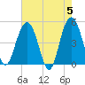 Pennys Creek tide chart for Sunday, May 5, 2024