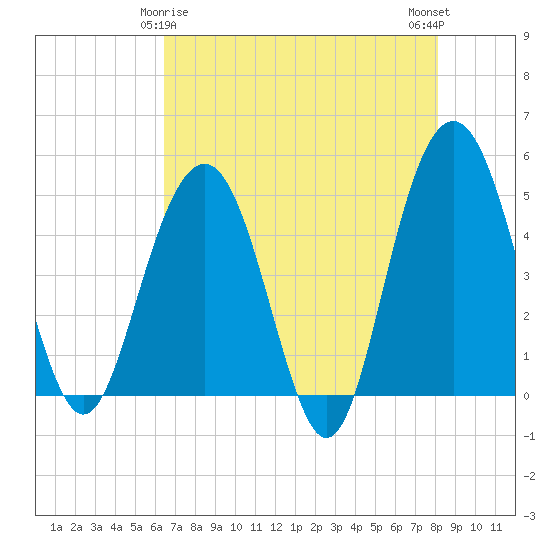 Pennys Creek tide chart for Monday, May 6, 2024