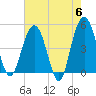 Pennys Creek tide chart for Monday, May 6, 2024