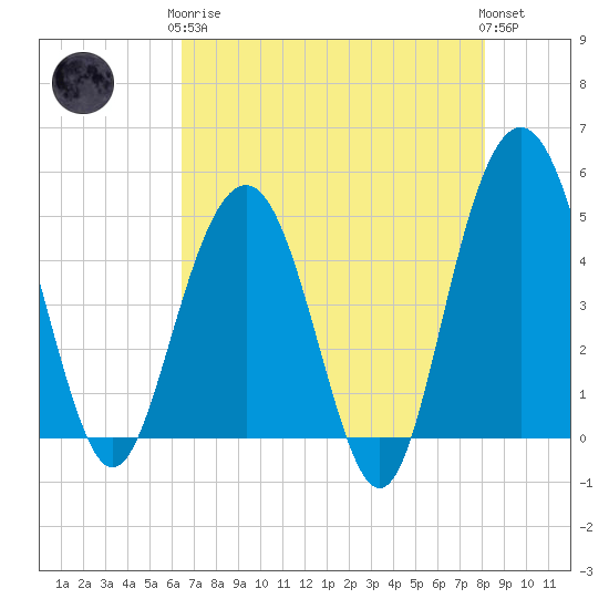 Pennys Creek tide chart for Tuesday, May 7, 2024