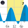 Pennys Creek tide chart for Tuesday, May 7, 2024