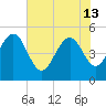 Pennys Creek tide chart for Thursday, June 13, 2024