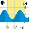 Pennys Creek tide chart for Friday, June 14, 2024
