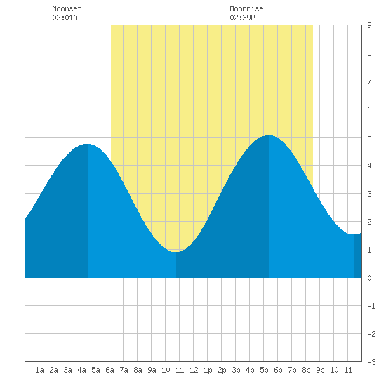 Pennys Creek tide chart for Saturday, June 15, 2024
