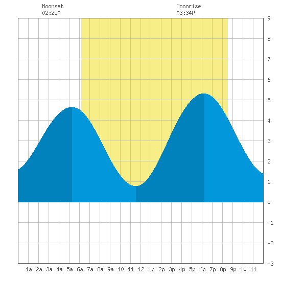 Pennys Creek tide chart for Sunday, June 16, 2024