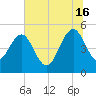Pennys Creek tide chart for Sunday, June 16, 2024