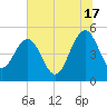 Pennys Creek tide chart for Monday, June 17, 2024