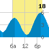 Pennys Creek tide chart for Tuesday, June 18, 2024