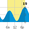 Pennys Creek tide chart for Wednesday, June 19, 2024