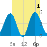 Pennys Creek tide chart for Saturday, June 1, 2024