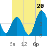 Pennys Creek tide chart for Thursday, June 20, 2024