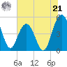 Pennys Creek tide chart for Friday, June 21, 2024