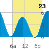 Pennys Creek tide chart for Sunday, June 23, 2024