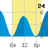 Pennys Creek tide chart for Monday, June 24, 2024
