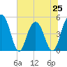Pennys Creek tide chart for Tuesday, June 25, 2024