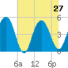 Pennys Creek tide chart for Thursday, June 27, 2024