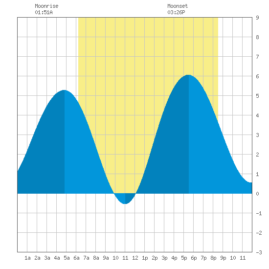 Pennys Creek tide chart for Sunday, June 30, 2024