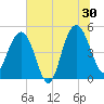 Pennys Creek tide chart for Sunday, June 30, 2024