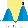 Pennys Creek tide chart for Monday, June 3, 2024