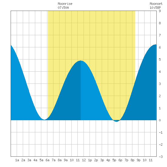Pennys Creek tide chart for Saturday, June 8, 2024