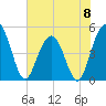 Pennys Creek tide chart for Saturday, June 8, 2024