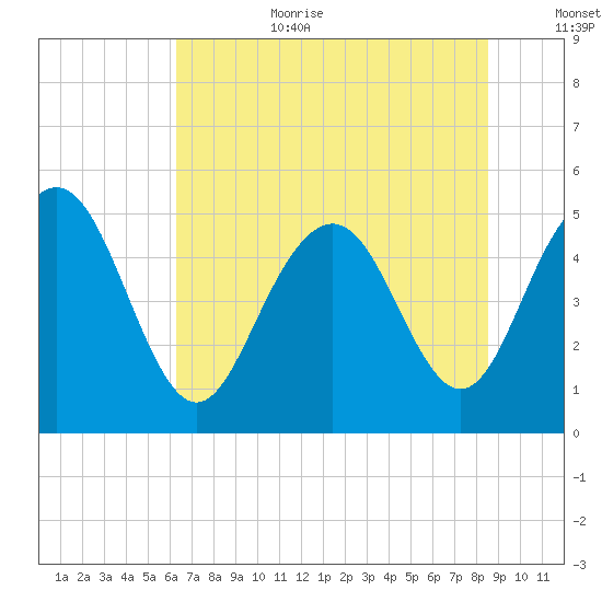 Pennys Creek tide chart for Wednesday, July 10, 2024