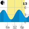 Pennys Creek tide chart for Saturday, July 13, 2024