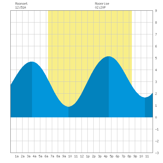 Pennys Creek tide chart for Sunday, July 14, 2024