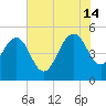 Pennys Creek tide chart for Sunday, July 14, 2024