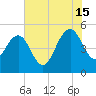 Pennys Creek tide chart for Monday, July 15, 2024