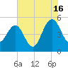 Pennys Creek tide chart for Tuesday, July 16, 2024