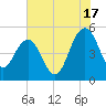 Pennys Creek tide chart for Wednesday, July 17, 2024