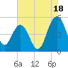 Pennys Creek tide chart for Thursday, July 18, 2024