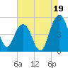 Pennys Creek tide chart for Friday, July 19, 2024
