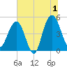 Pennys Creek tide chart for Monday, July 1, 2024