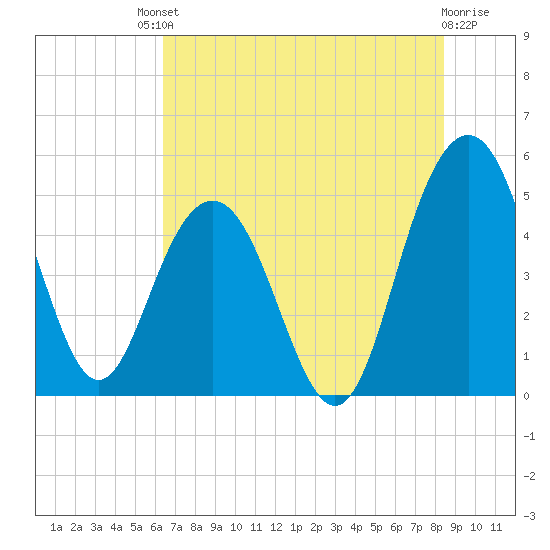 Pennys Creek tide chart for Saturday, July 20, 2024