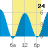Pennys Creek tide chart for Wednesday, July 24, 2024