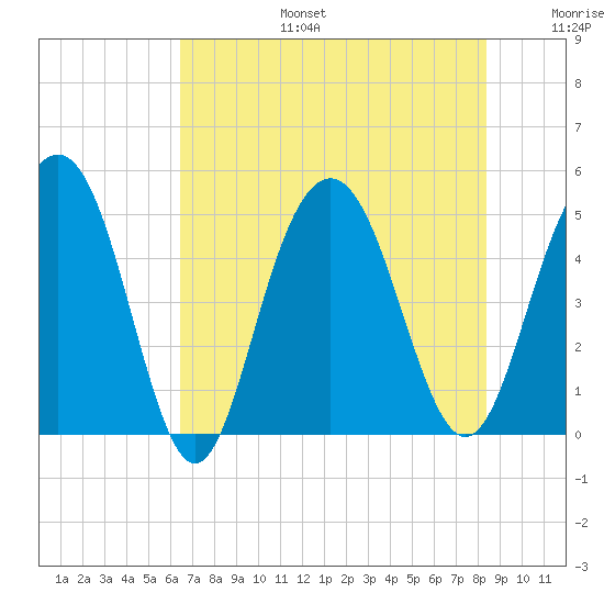 Pennys Creek tide chart for Thursday, July 25, 2024