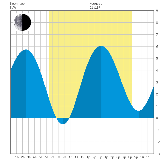 Pennys Creek tide chart for Saturday, July 27, 2024