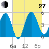 Pennys Creek tide chart for Saturday, July 27, 2024