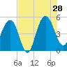 Pennys Creek tide chart for Sunday, July 28, 2024