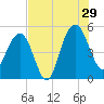 Pennys Creek tide chart for Monday, July 29, 2024
