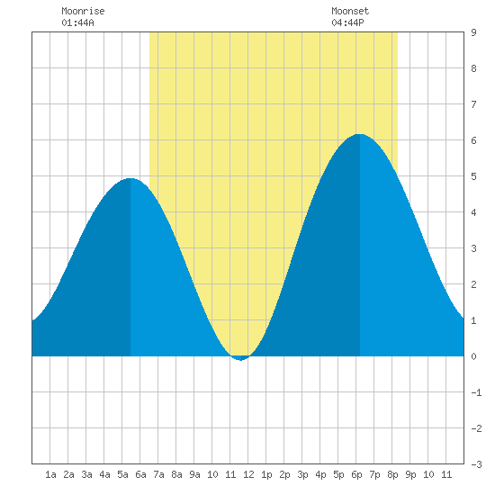 Pennys Creek tide chart for Tuesday, July 30, 2024