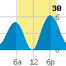Pennys Creek tide chart for Tuesday, July 30, 2024