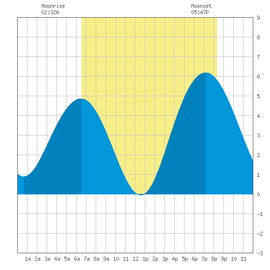 Pennys Creek tide chart for Wednesday, July 31, 2024