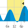 Pennys Creek tide chart for Thursday, July 4, 2024