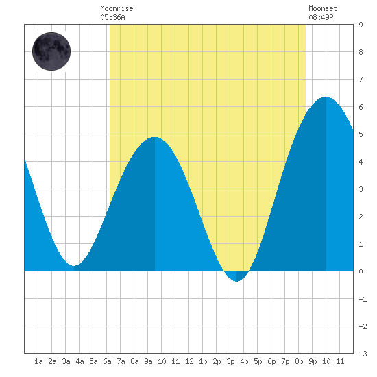 Pennys Creek tide chart for Friday, July 5, 2024