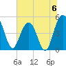 Pennys Creek tide chart for Saturday, July 6, 2024