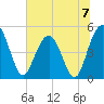 Pennys Creek tide chart for Sunday, July 7, 2024